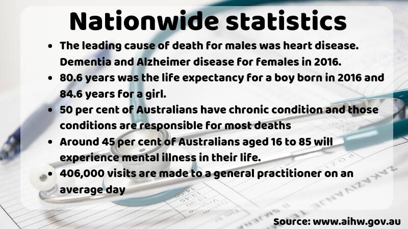 The top causes of death in the Shoalhaven