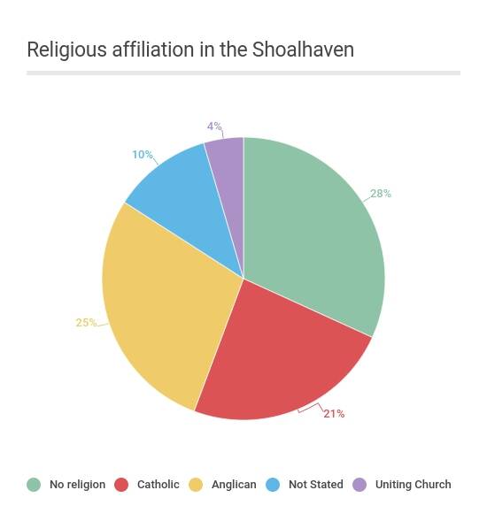 Losing our religion in the Shoalhaven