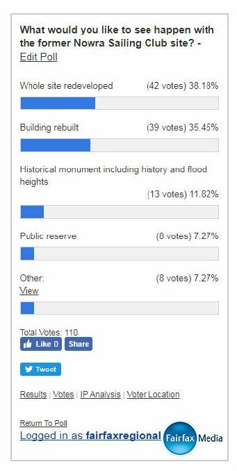 RESULTS: The South Coast Register poll results of what should happen at the Nowra Sailing Club site.