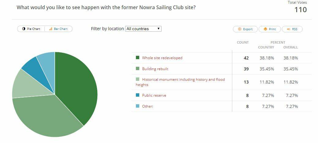 POLL: A breakdown of the South Coast Register poll results of what should happen at the Nowra Sailing Club site.