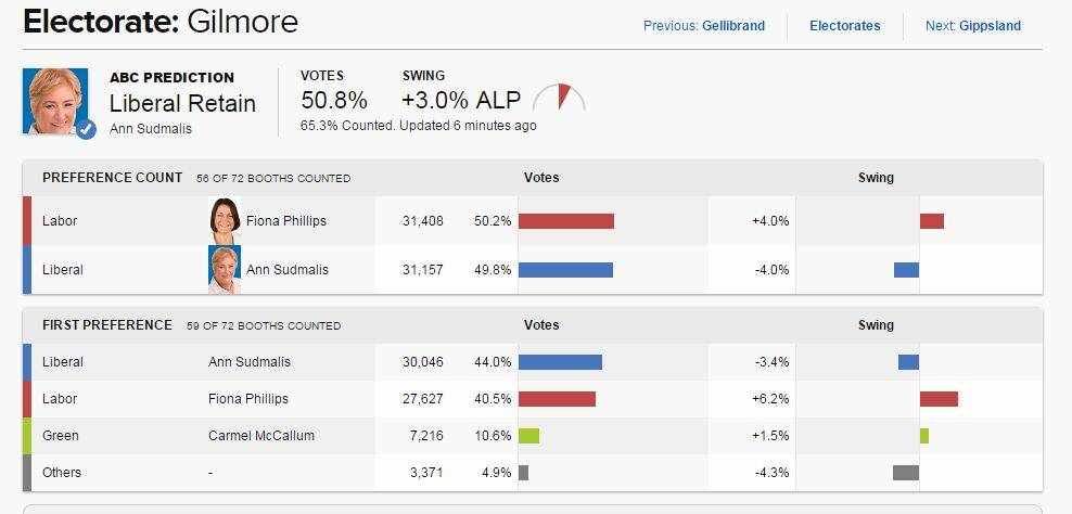 Gilmore votes: election 2016 ends in cliffhanger | live blog