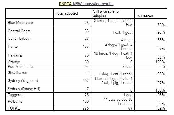 RSPCA NSW figures. 