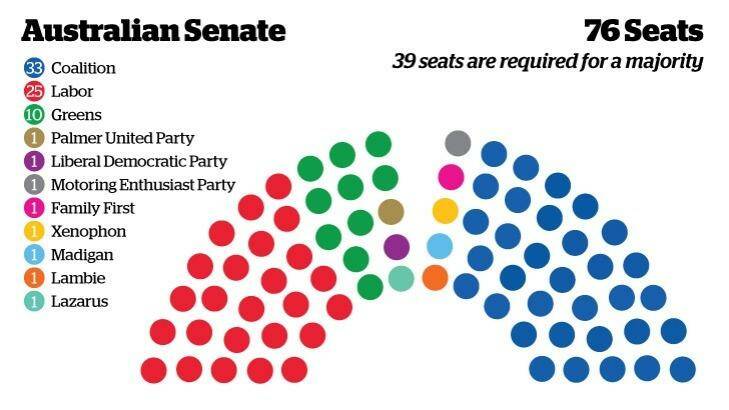 How the new-look Senate stacks up.