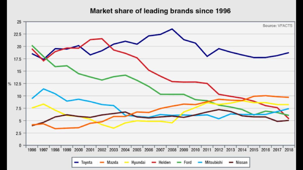 Sales market share graph from 1996 to 2018 follow the red-lines drop after 2002.