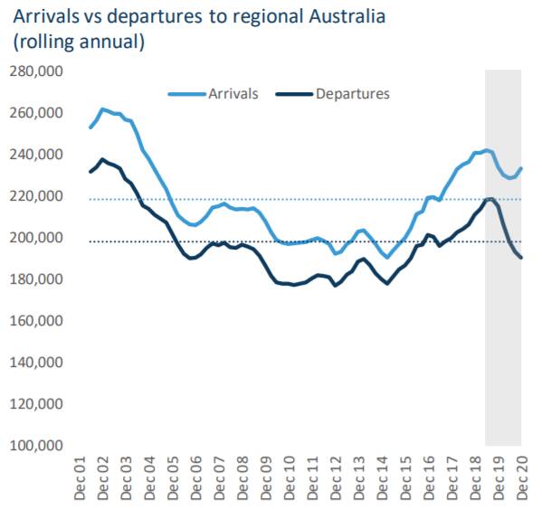 There has been an uplift in internal migration to regional
Australia since COVID-19, and net gains are exacerbated by
a fall in departures, according to CoreLogic.