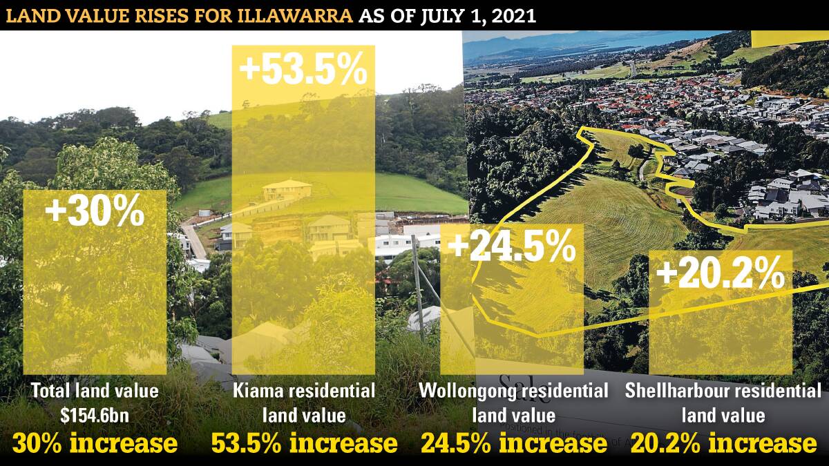 The cost of buying land up to 50 per cent higher for Illawarra home builders
