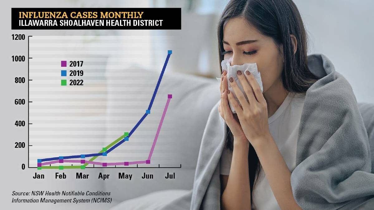 Early start: Just over half way through May, influenza cases in the Illawarra are already spiking higher at this point than in previous bad flu seasons.
