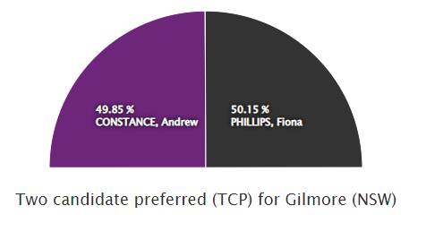 Razor thin margin separates Gilmore candidates at latest count