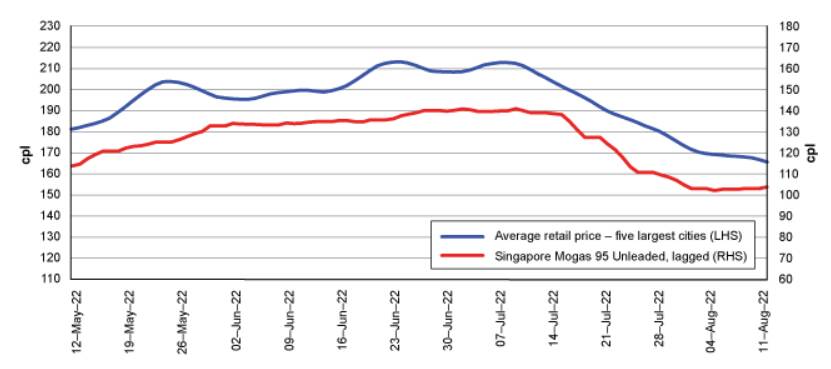 Chart showing how the price of petrol in the five largest cities (Sydney, Melbourne, Brisbane Adelaide and Perth) has been tracking against the international benchmark price over the last 90 days. Picture: ACCC