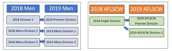 AFL South Coast unveil new divisions for 2019 season