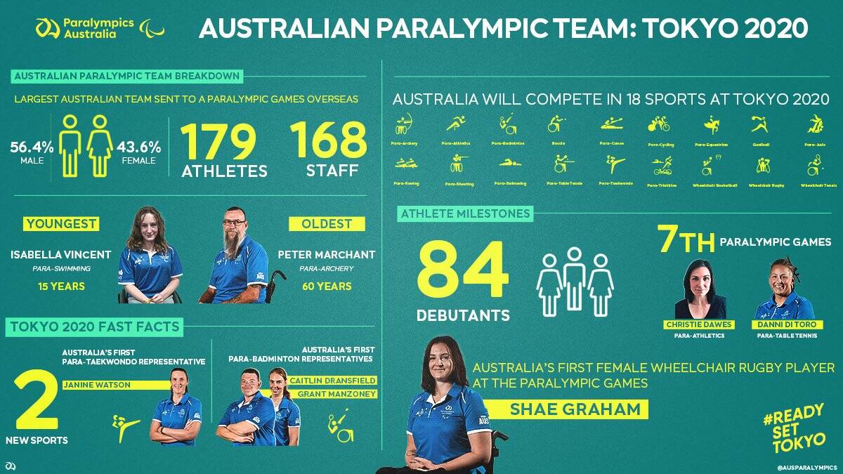 South Coast quartet spearheads Australia's largest overseas Paralympic team