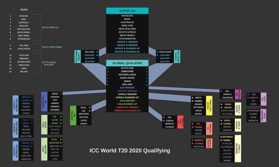 The Philippines potential path to the ICC T20 World Cup. Photo: ICC