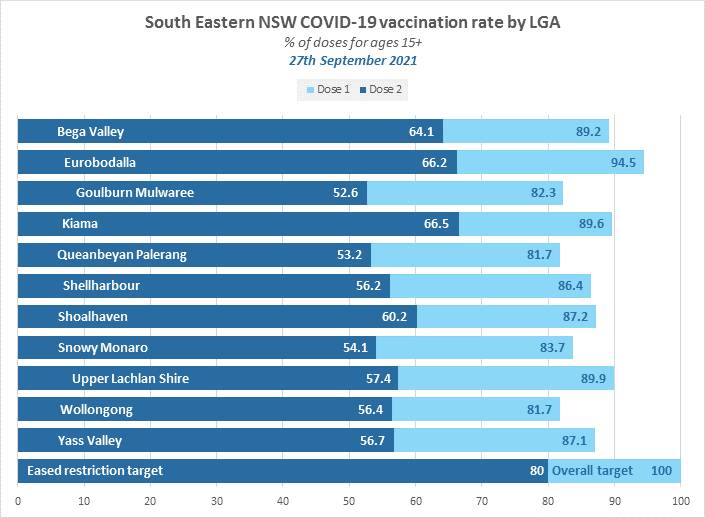 South Coast's vaccination rates full steam ahead