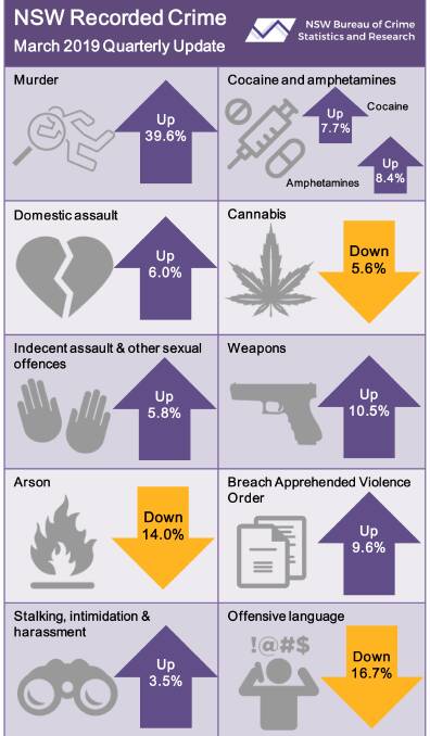 CRIME: State-wide statistics for the 12 month period ending March 2019. Photo: BOCSAR.