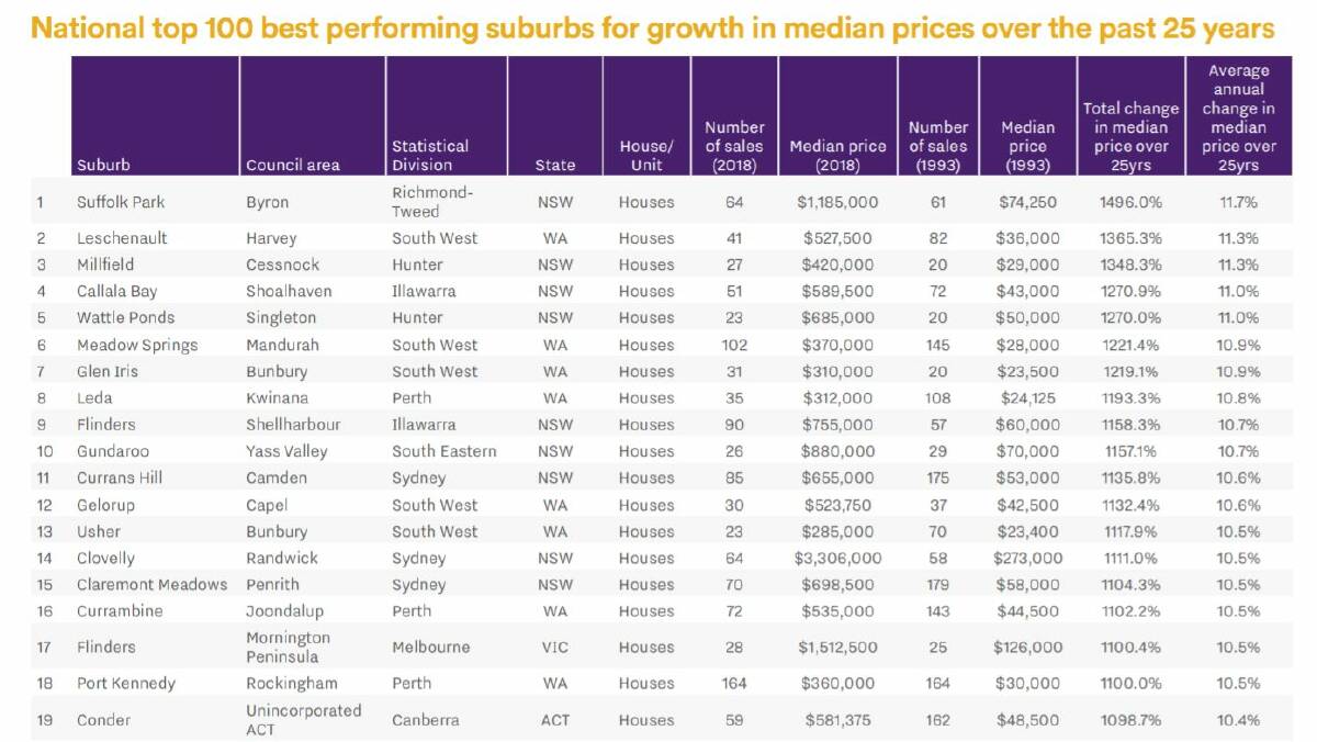 CoreLogic has identified the best performing suburbs for price growth over the past
25 years, based on change in median prices between 1993 and 2018. 