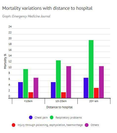 Mortality variation rates according to the Emergency Medical Journal