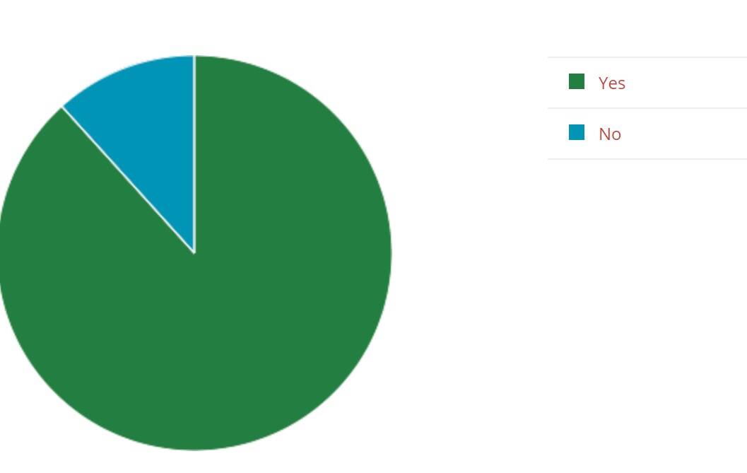 Results from an online poll by Fairfax Media recently, which asked voters "would you like a green bin?". 