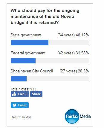 Register readers vote to keep Nowra bridge