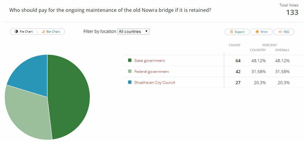 Register readers vote to keep Nowra bridge