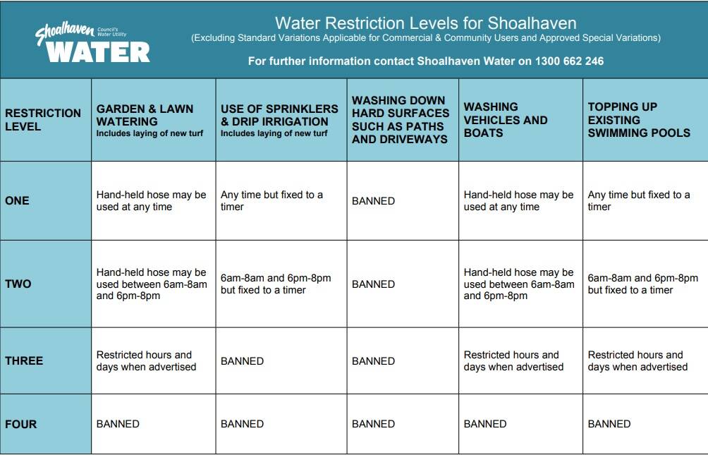Do's and don'ts of various water restrictions levels in the Shoalhaven. Picture: Shoalwater website.
