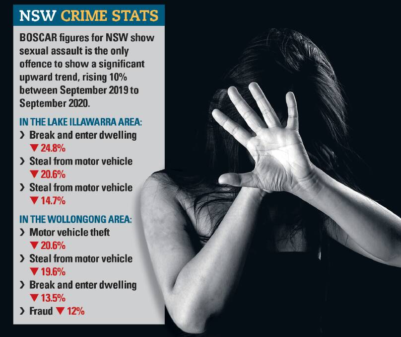 DISTRESSING: BOCSAR figures show sexual assault across NSW has increased by 10 per cent during the period from September 2019 to September 2020.