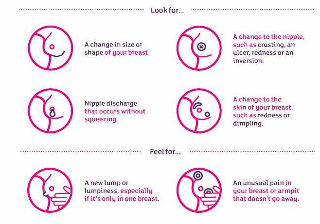Signs and symptoms to look for. Source: breastscreen.nsw.gov.au
