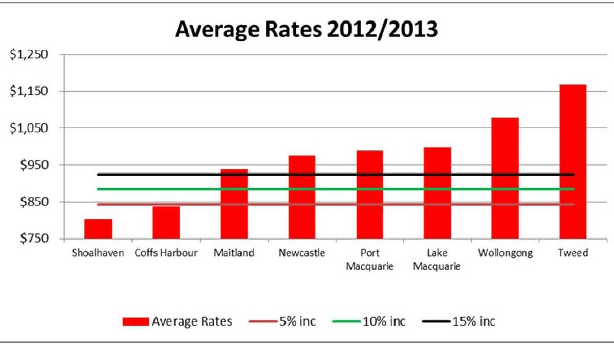 HOW WE COMPARE: Average rates among Category 5 councils in NSW.