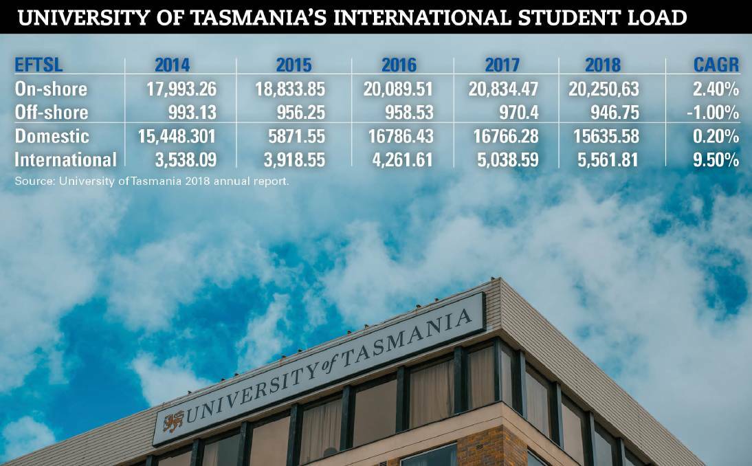 Border controls push back international student return in Tasmania