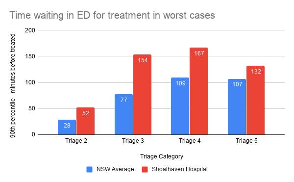 Shoalhaven Hospital ED delay second worst in state