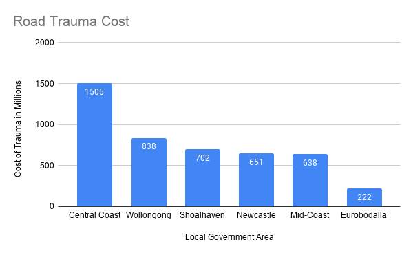 Cost of road trauma by Local Government Area.
