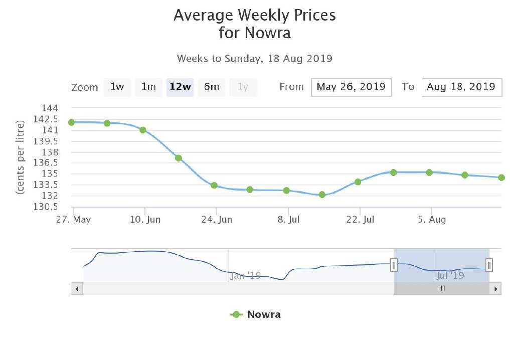 Data and chart from the Australian Institute of Petroleum showing fuel prices in Nowra over the past 12 weeks. 