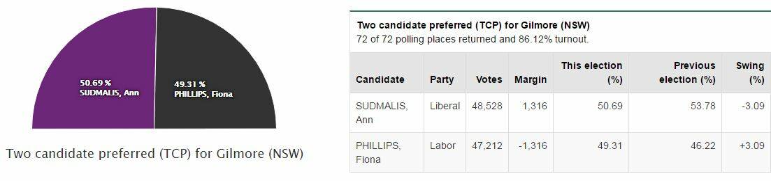 Phillips concedes defeat in Gilmore