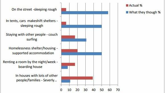 Where they sleep ?  Source Homelessness Australia